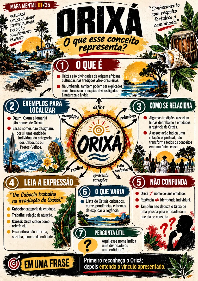 Mapa mental 01 de 35, Orixá, com as seções O que é, Exemplos para localizar, Como se relaciona, Leia a expressão, Não confunda, O que varia e Pergunta útil