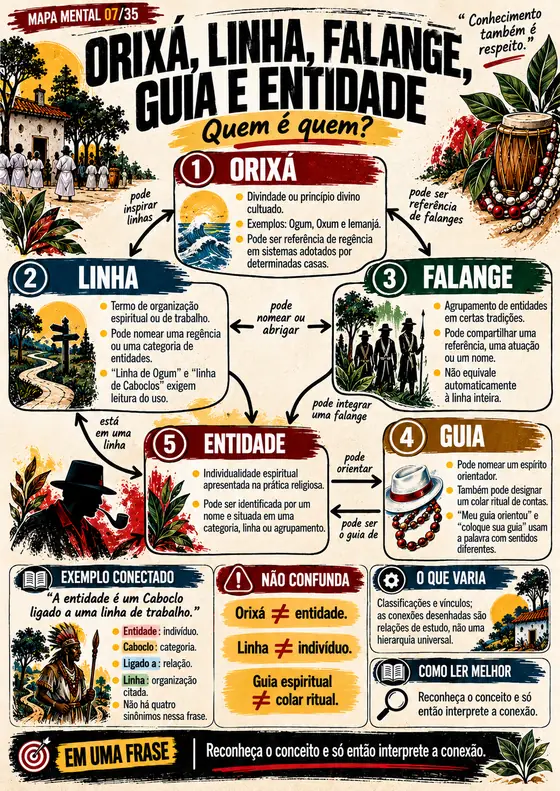 Mapa mental 07 de 35: Orixá, Linha, Falange, Guia e Entidade: quem é quem?