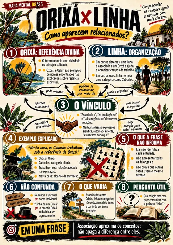 Mapa mental 08 de 35: Orixá × Linha