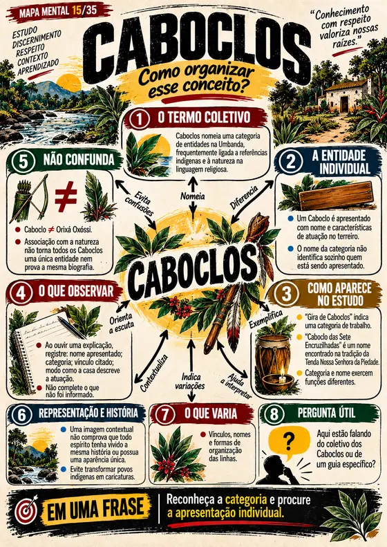 Mapa mental 15 de 35: Caboclos