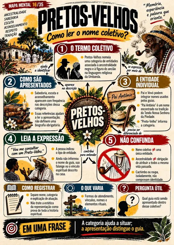 Mapa mental 16 de 35: Pretos-Velhos