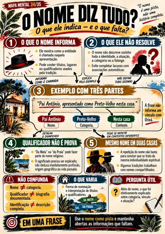 Mapa mental 24 de 35: O nome diz tudo?