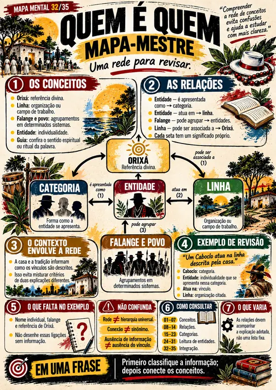 Mapa mental 32 de 35: Quem é quem: mapa-mestre