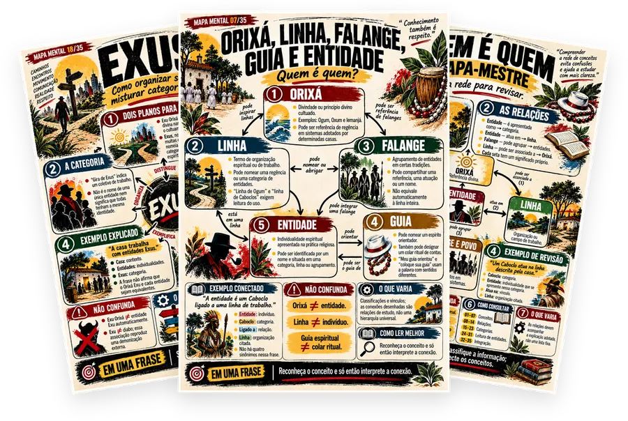 Três mapas reais em leque: Exus, Orixá, Linha, Falange, Guia e Entidade, e Quem é Quem
